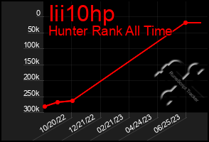 Total Graph of Iii10hp