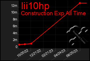 Total Graph of Iii10hp