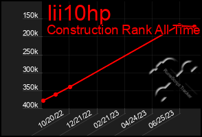 Total Graph of Iii10hp