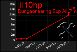 Total Graph of Iii10hp