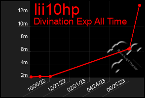 Total Graph of Iii10hp