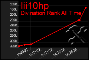 Total Graph of Iii10hp