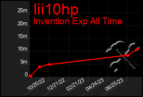 Total Graph of Iii10hp