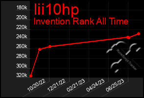 Total Graph of Iii10hp