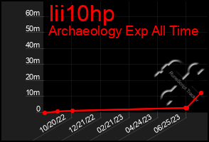 Total Graph of Iii10hp