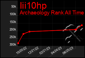 Total Graph of Iii10hp