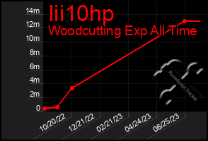 Total Graph of Iii10hp