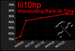 Total Graph of Iii10hp