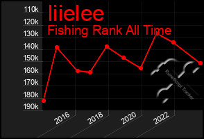 Total Graph of Iiielee