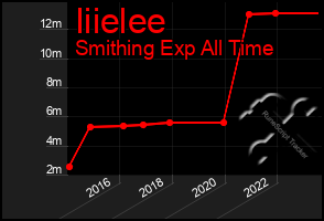 Total Graph of Iiielee