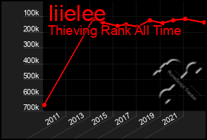 Total Graph of Iiielee