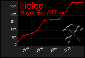 Total Graph of Iiielee