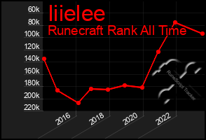 Total Graph of Iiielee