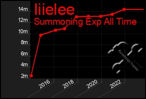 Total Graph of Iiielee