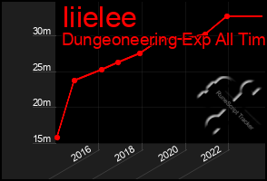 Total Graph of Iiielee