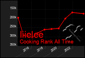 Total Graph of Iiielee