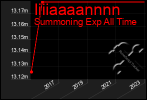Total Graph of Iiiiaaaannnn
