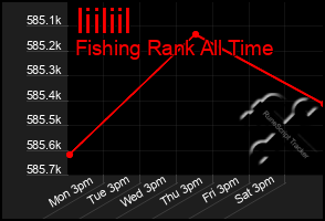 Total Graph of Iiiliil