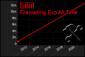 Total Graph of Iiiliil