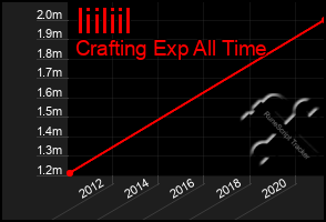 Total Graph of Iiiliil