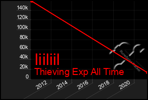 Total Graph of Iiiliil