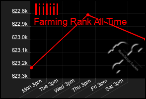 Total Graph of Iiiliil