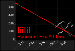 Total Graph of Iiiliil