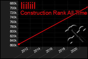 Total Graph of Iiiliil