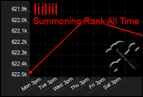 Total Graph of Iiiliil