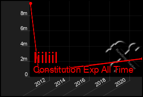 Total Graph of Iiiliil