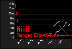 Total Graph of Iiiliil