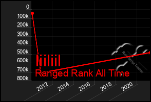 Total Graph of Iiiliil