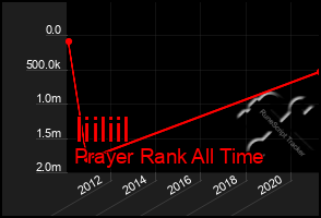 Total Graph of Iiiliil