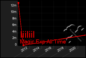 Total Graph of Iiiliil