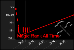 Total Graph of Iiiliil