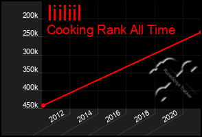 Total Graph of Iiiliil