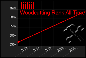 Total Graph of Iiiliil