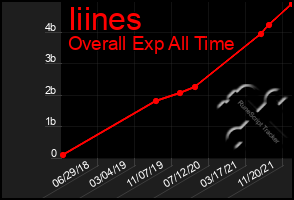 Total Graph of Iiines