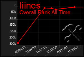 Total Graph of Iiines