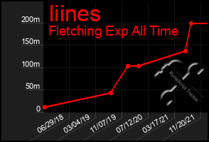 Total Graph of Iiines