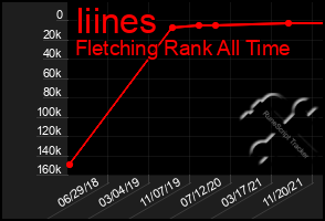 Total Graph of Iiines