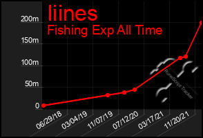 Total Graph of Iiines