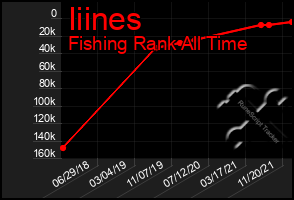 Total Graph of Iiines