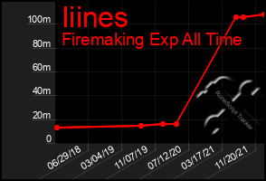 Total Graph of Iiines