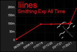 Total Graph of Iiines