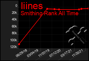 Total Graph of Iiines