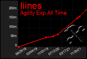 Total Graph of Iiines