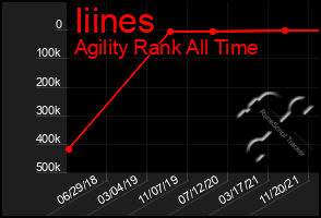 Total Graph of Iiines