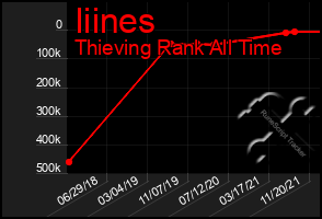 Total Graph of Iiines