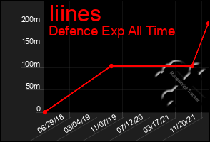 Total Graph of Iiines